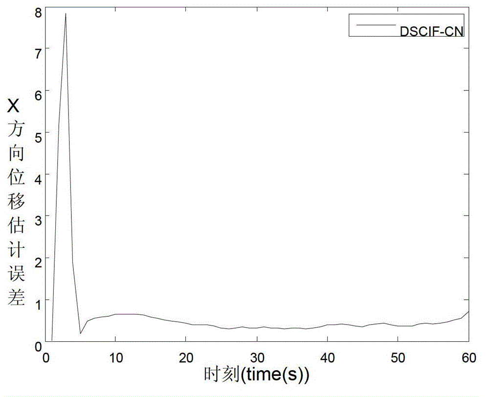 Nonlinear system target tracking method based on distributed volume information filtering