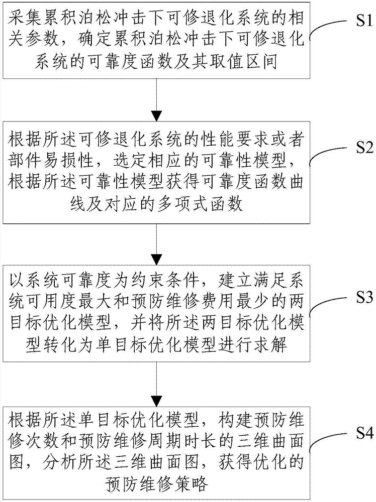 Optimization method for periodical preventive maintenance strategy of repairable deteriorating system