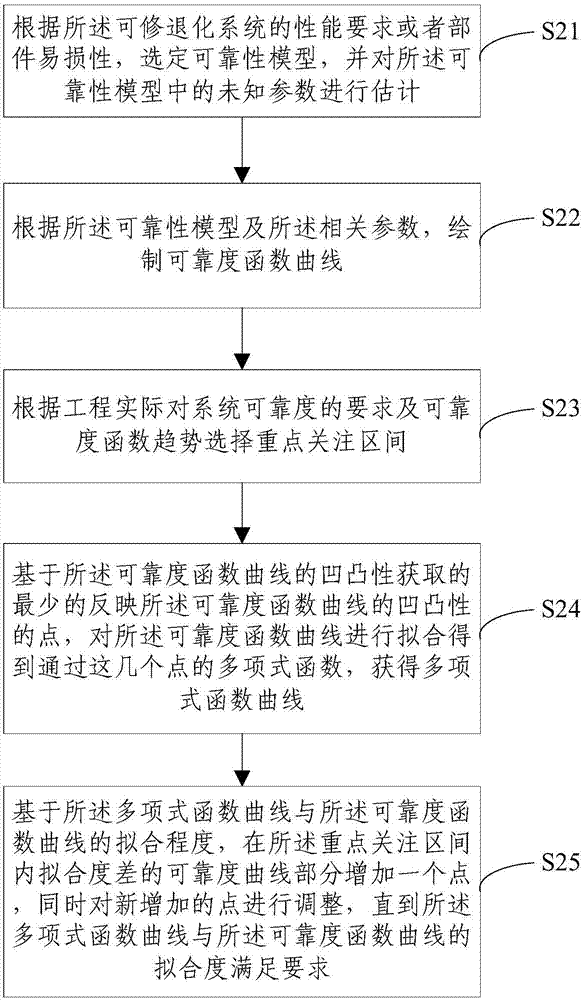 Optimization method for periodical preventive maintenance strategy of repairable deteriorating system