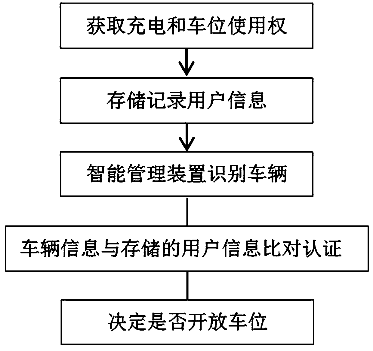 An intelligent parking space management device and management method