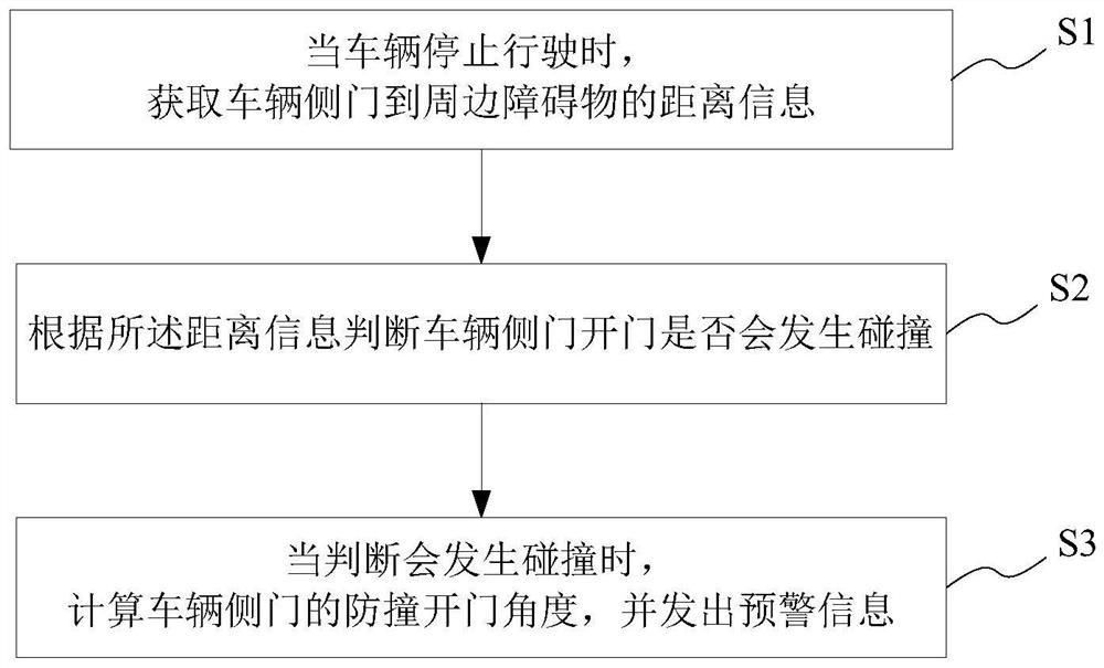 Vehicle side door opening angle early warning method and system, medium and vehicle-mounted terminal