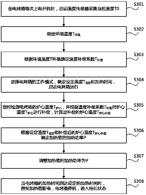 A temperature control method for an electric oven and the electric oven