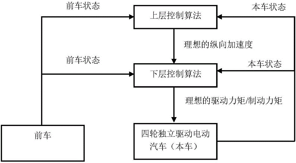 Moment distribution method for self-adaptive cruise control system of four-wheeled independent drive electric automobile