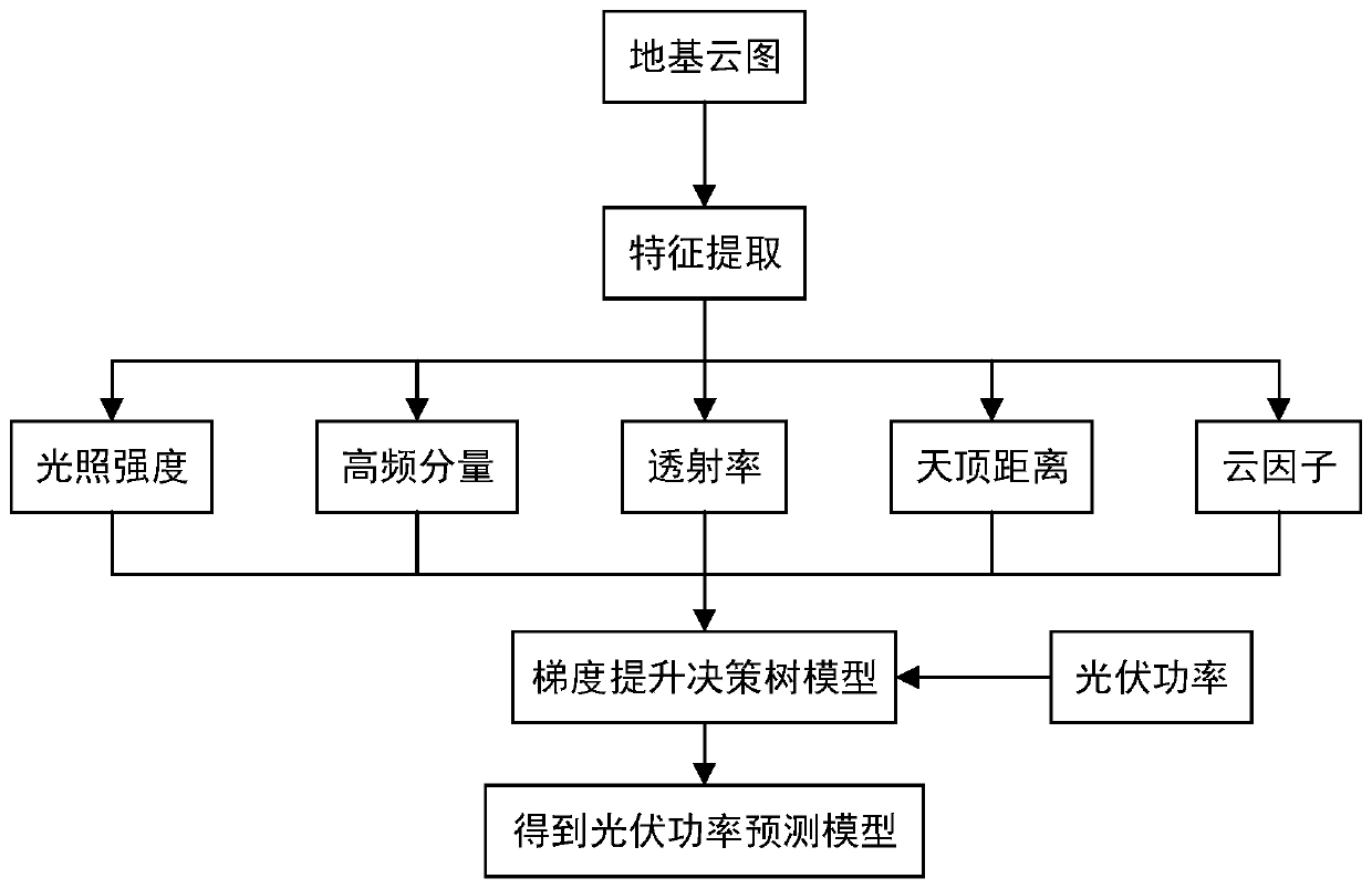 Photovoltaic power prediction method based on ground-based cloud picture image features