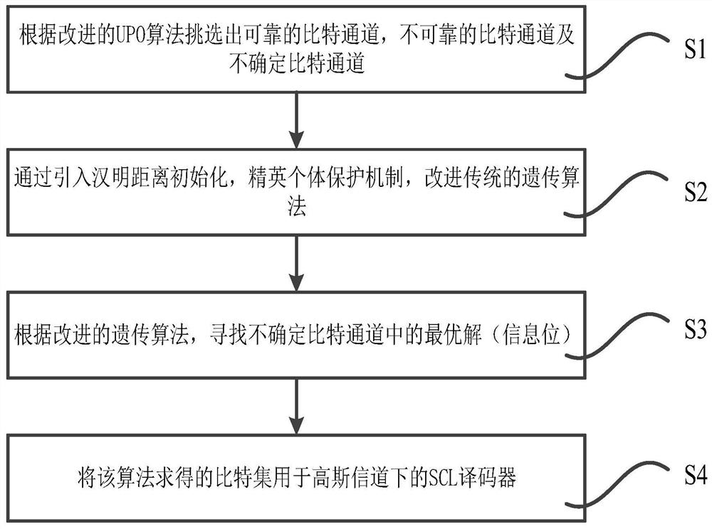 Polar code construction method based on general partial sequence and genetic algorithm under SCL decoder