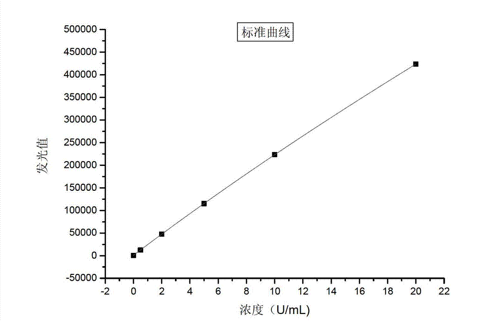 Nanometer magnetic particle chemiluminescence detection kit for hepatitis B virus e antigen as well as preparation method thereof and detecting method thereof