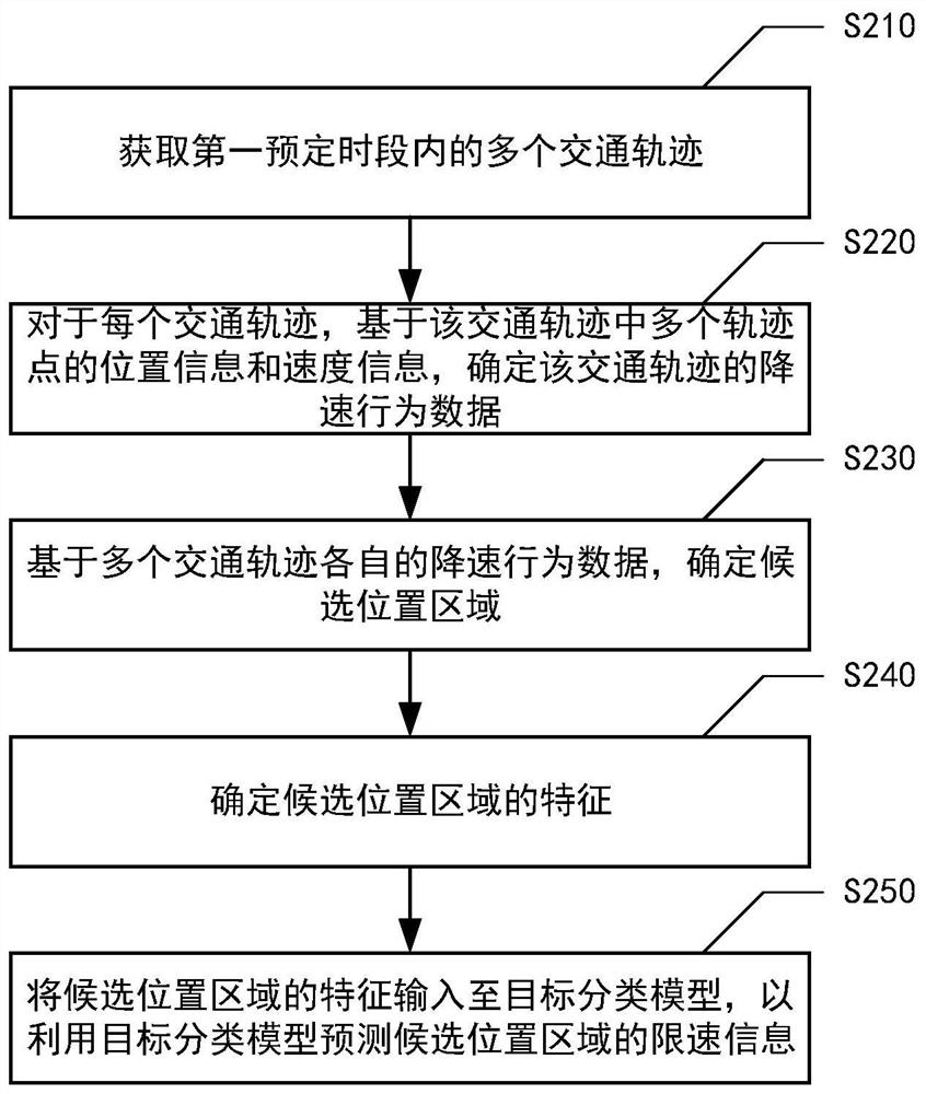 Method and device for predicting speed limit information, computer equipment and medium