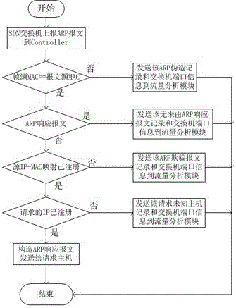 ARP (Address Resolution Protocol) auxiliary model based on SDN (Software Defined Network)