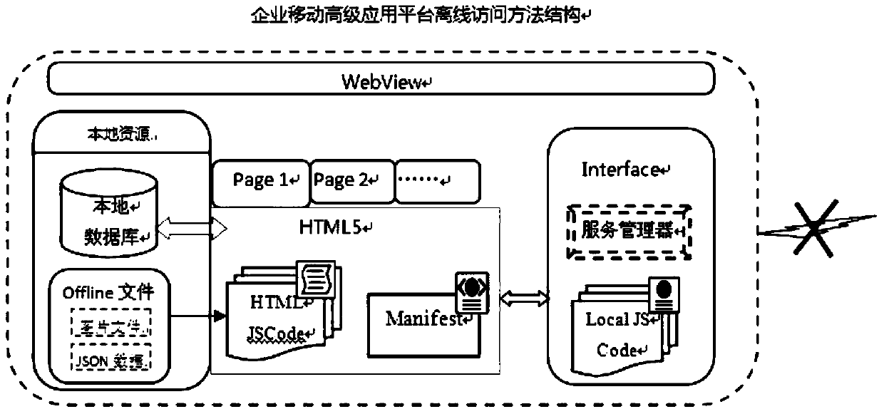 Off-line access method and system for advanced enterprise mobile application platform