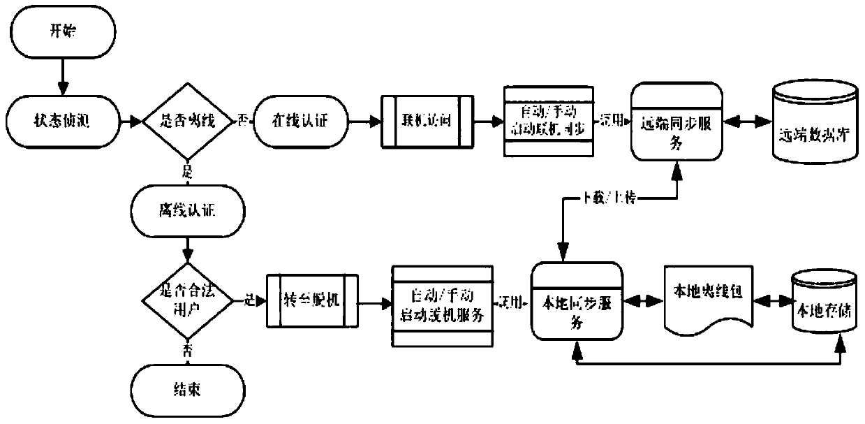 Off-line access method and system for advanced enterprise mobile application platform