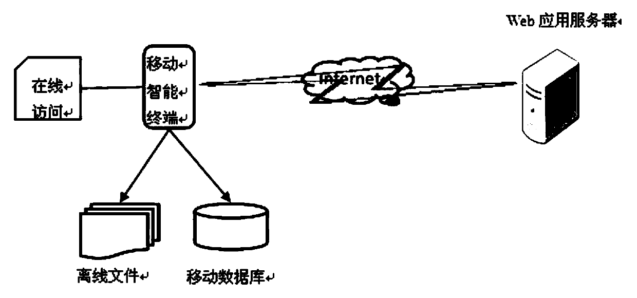 Off-line access method and system for advanced enterprise mobile application platform