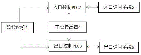 PLC-based (programmable logic controller-based) park space control system