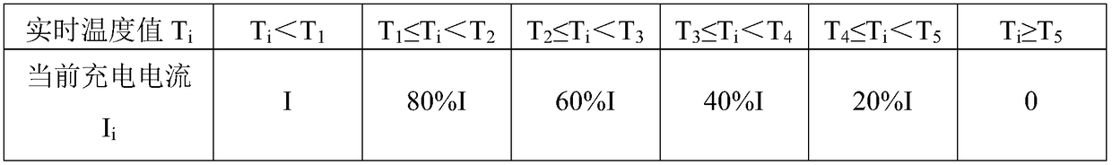 A method of controlling the heating of electronic products by adjusting the charging current