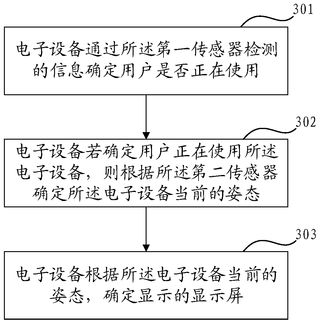 A screen display method of electronic equipment and the electronic equipment