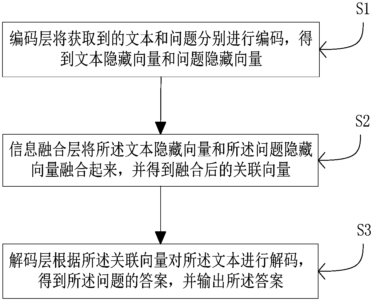 Unstructured text-oriented intelligent question and answer method and system