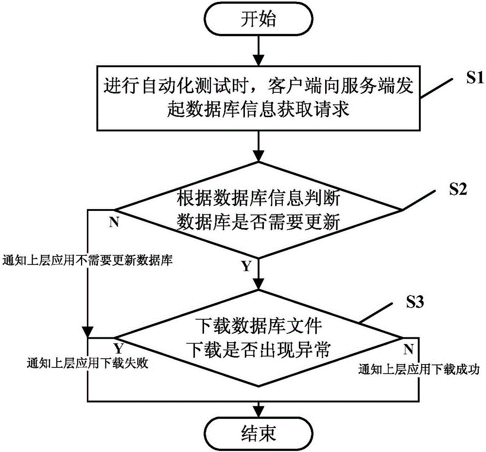 Method and system for synchronizing databases of client side and server side during automated testing