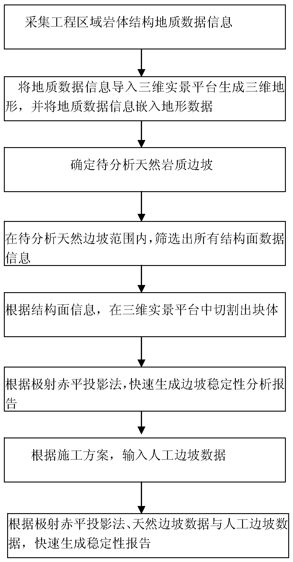 Rapid Evaluation Method of Rock Mass Stability Based on 3D Real Scene and Stereographic Projection