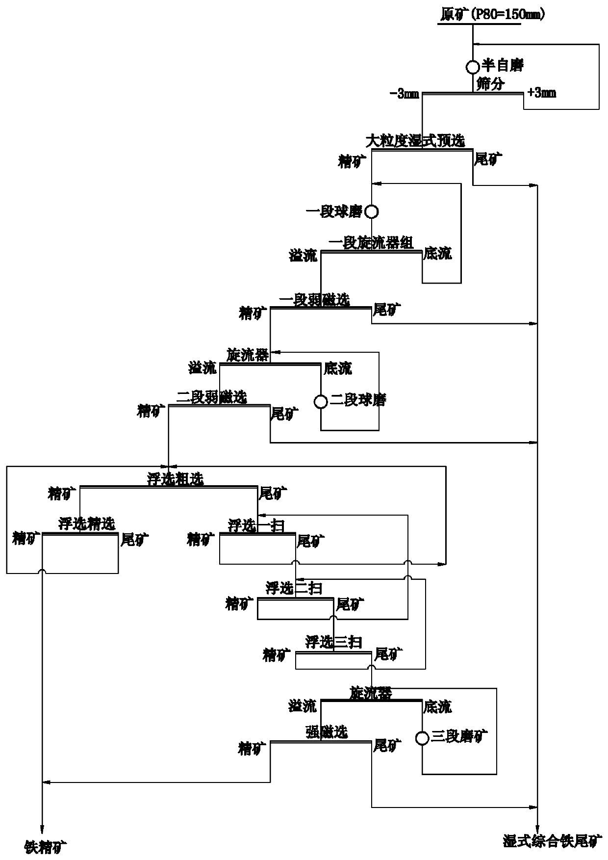 Amphibole type primary iron ore grading process