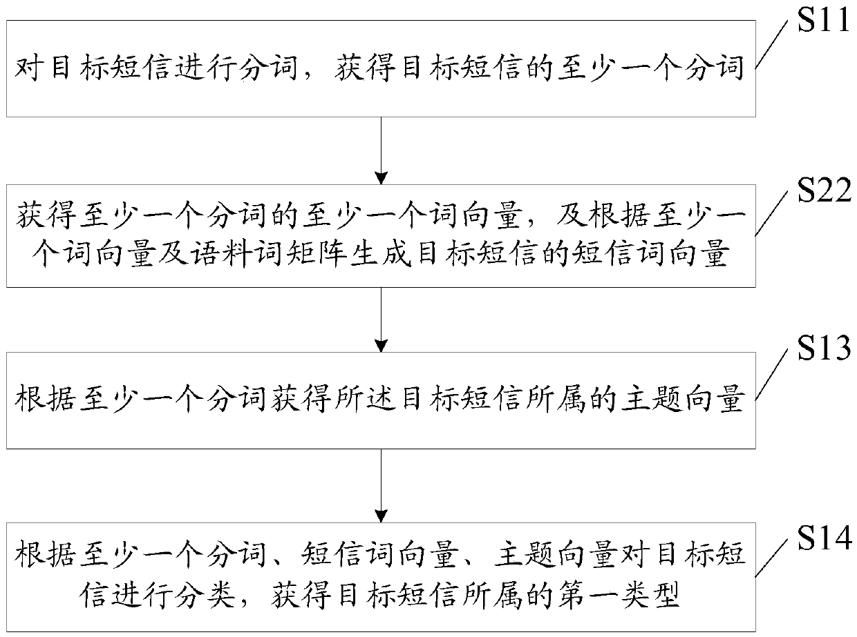 Method and device for classifying short messages, communication terminal and server