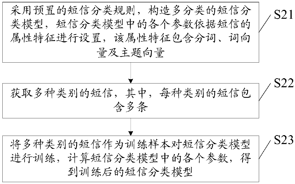 Method and device for classifying short messages, communication terminal and server