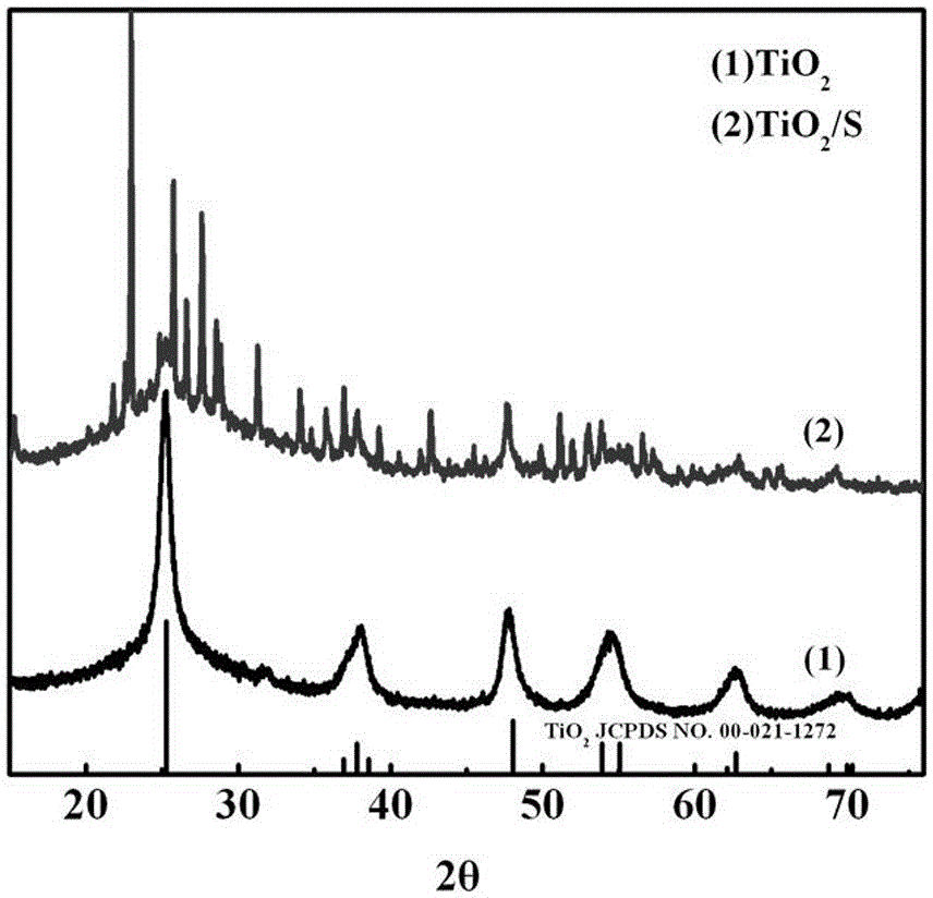 Preparation and application of lithium-sulfur battery positive electrode composite material