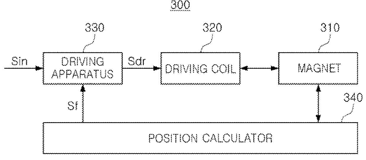 Actuator and driving apparatus of camera module