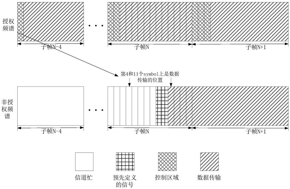 Data transmission method and device based on LAA (Licensed-Assisted Access) system