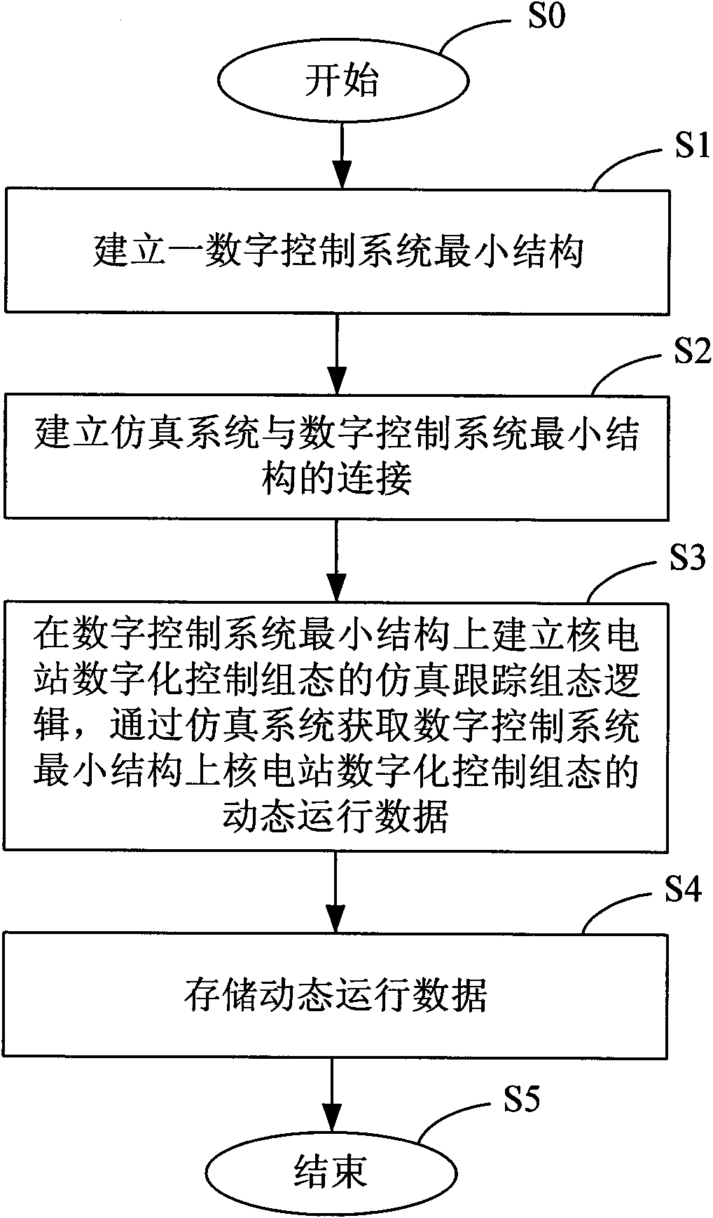 Simulation adjustment method of digitized control configuration for nuclear power plant and system thereof