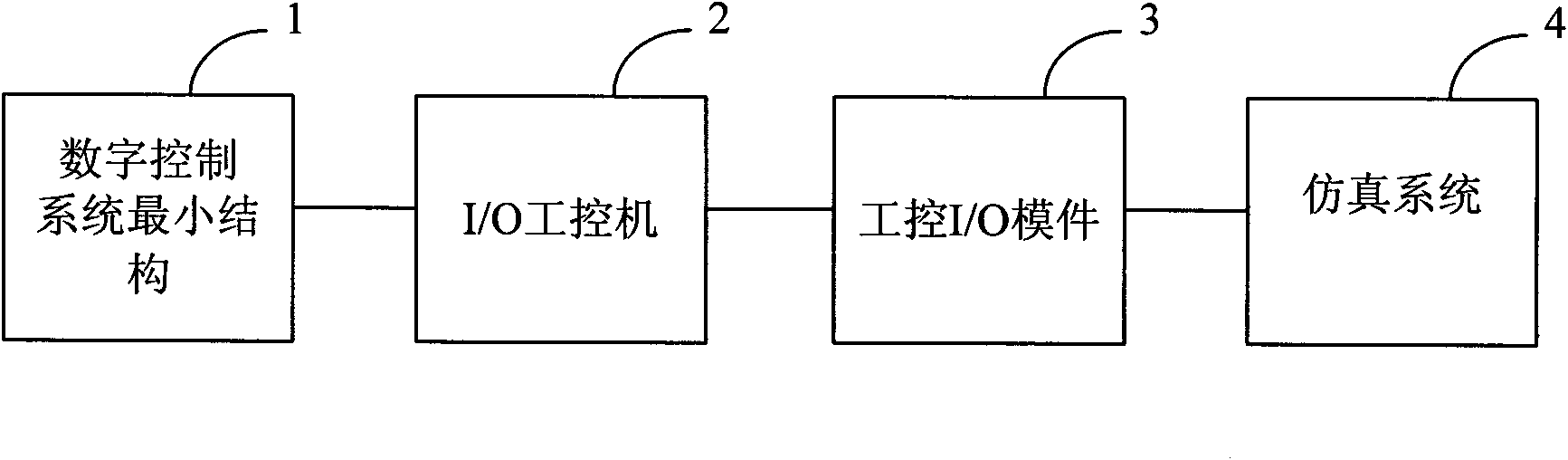 Simulation adjustment method of digitized control configuration for nuclear power plant and system thereof