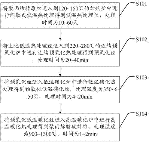 Polyacrylonitrile carbon fiber and preparation method thereof