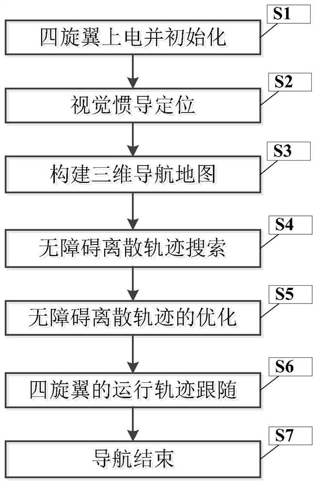 Four-rotor autonomous navigation method based on visual inertial navigation fusion