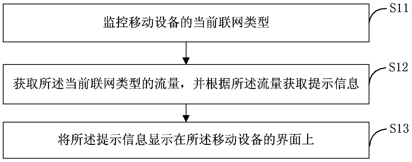 Hinting method and device of mobile equipment traffic