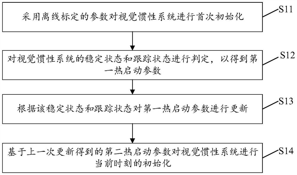 Initialization method and device for visual inertial system, electronic equipment and storage medium