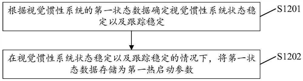 Initialization method and device for visual inertial system, electronic equipment and storage medium