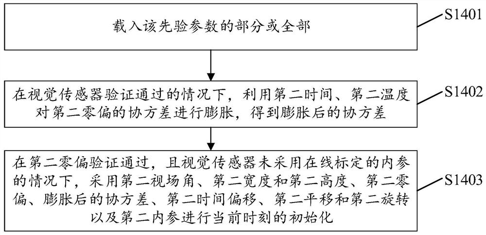 Initialization method and device for visual inertial system, electronic equipment and storage medium