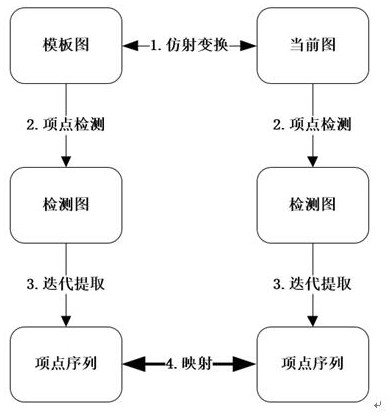 Train bottom item point mapping method