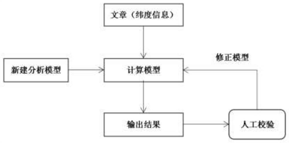 A multi-weight public opinion value calculation method, system, and computer