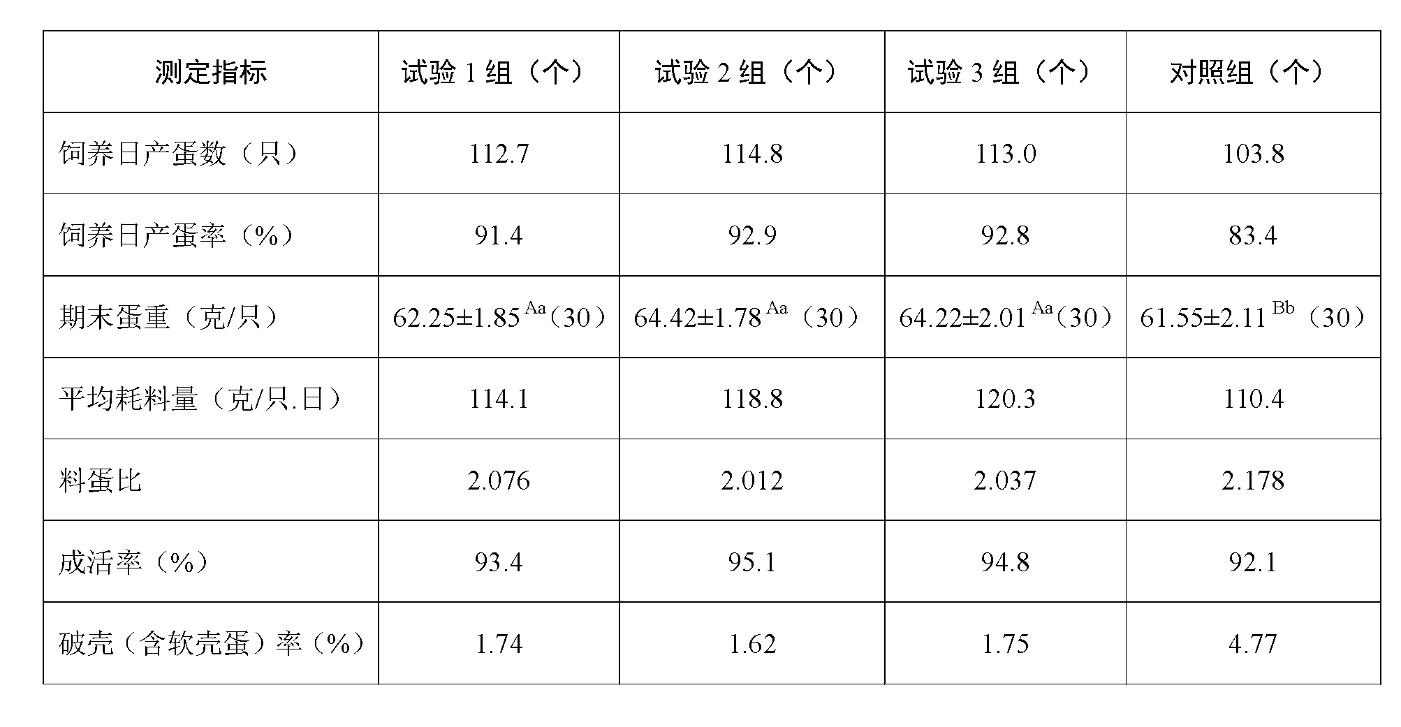 Feed for improving production performance of laying hens in high temperature season and breeding method