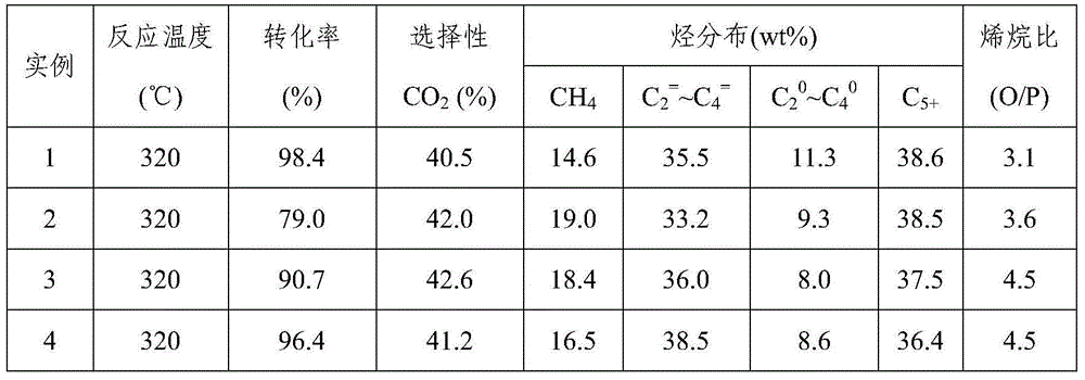 Iron-based catalyst for preparation of low carbon olefin from synthetic gas, and preparation method and application thereof