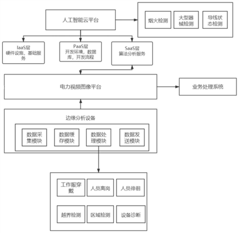 Electric power video image analysis system and method based on cloud edge collaboration