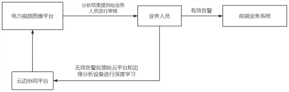 Electric power video image analysis system and method based on cloud edge collaboration