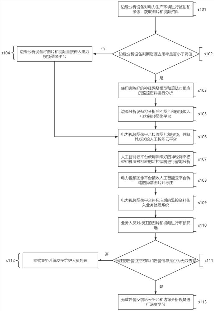 Electric power video image analysis system and method based on cloud edge collaboration