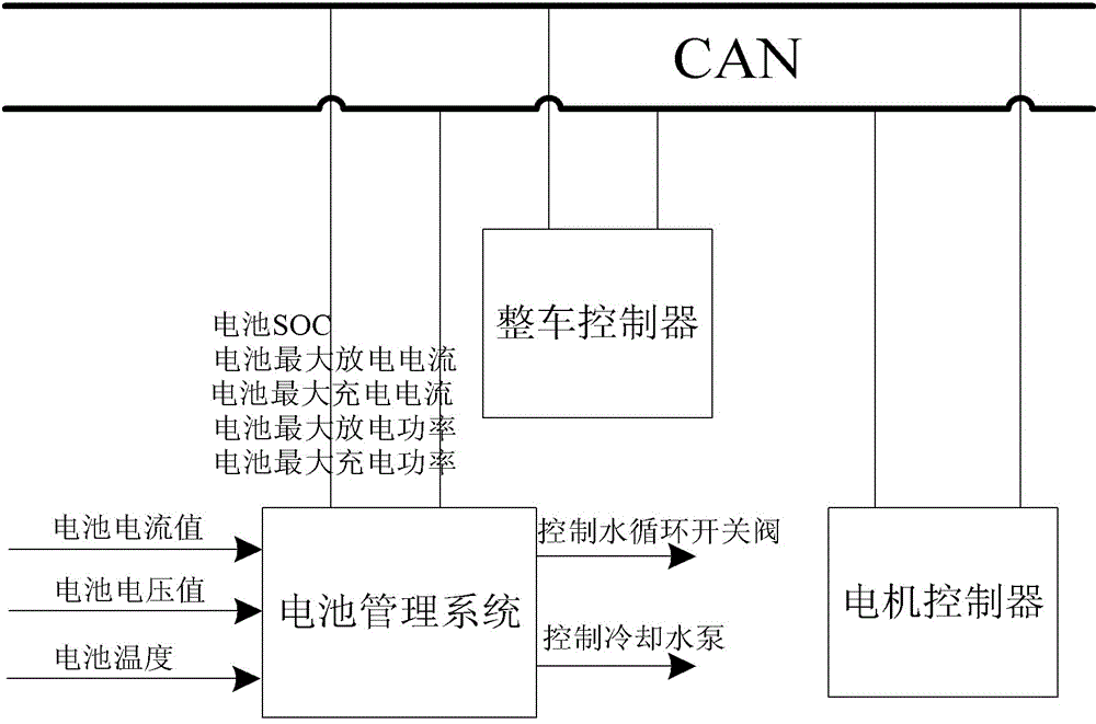 Battery charging and discharging current control method and method for using same to establish BMS (Battery Management System) model