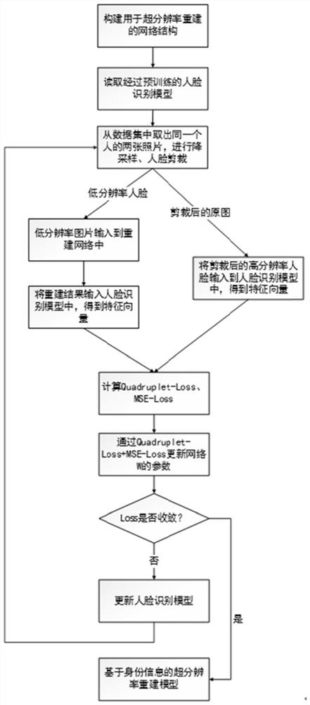 A Face Image Reconstruction Method Based on Identity Information