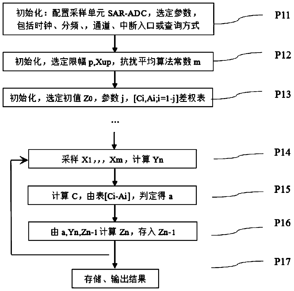 Digital filtering calculation method