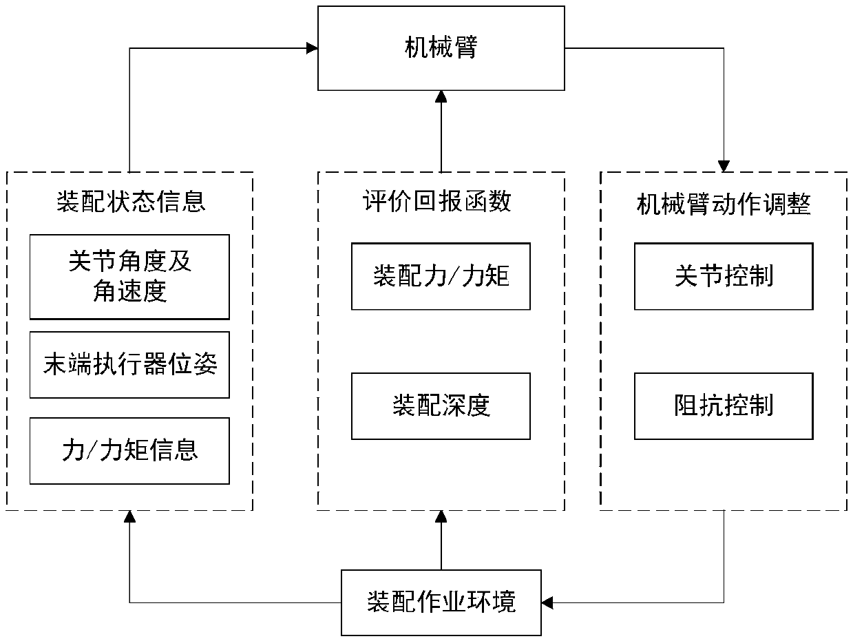 A flexible assembly system and method based on multi-mode information description