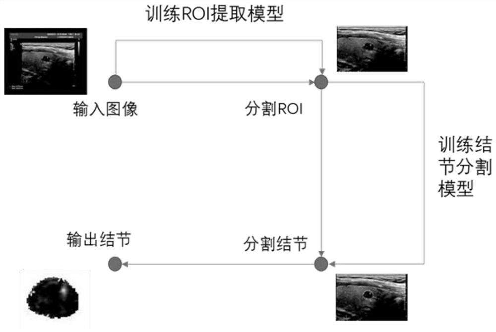 A cascaded fully convolutional neural network based ultrasound image segmentation method for thyroid nodules