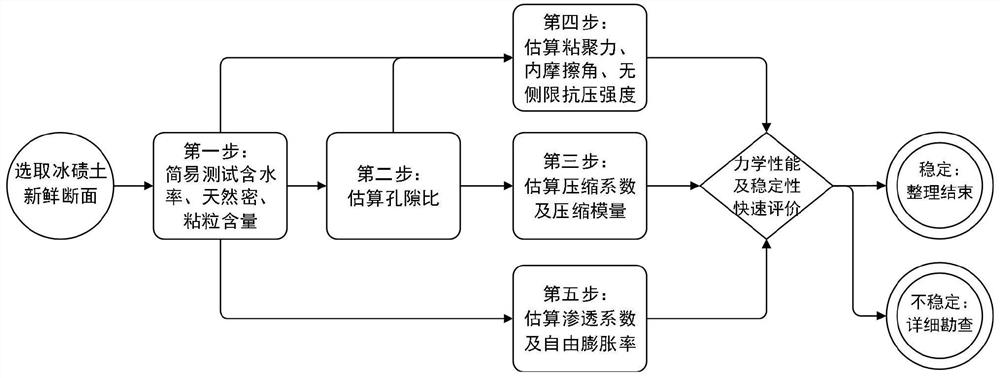 A Rapid Estimation Method of Physical and Mechanical Parameters of Moraine Soil