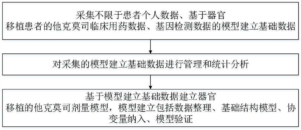 Accurate prediction method for tacrolimus dosage of organ transplantation patient