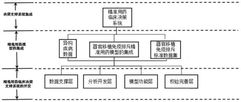 Accurate prediction method for tacrolimus dosage of organ transplantation patient